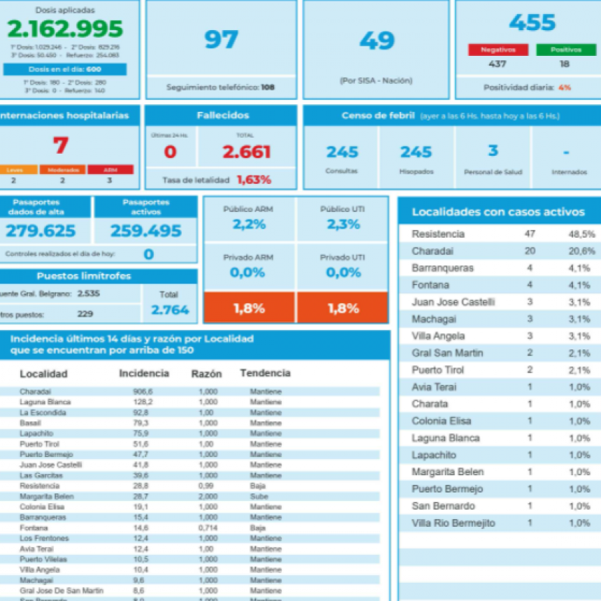 COVID-19: Cuadro de situación diario en la provincia del Chaco