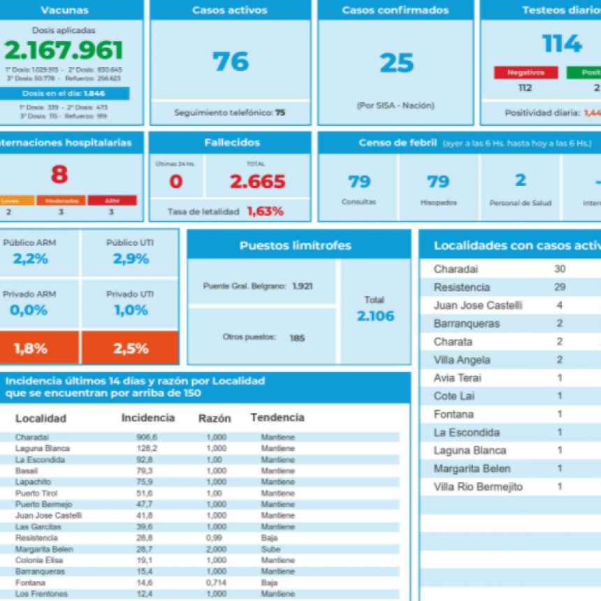 COVID-19: Cuadro de situación diario en la provincia del Chaco