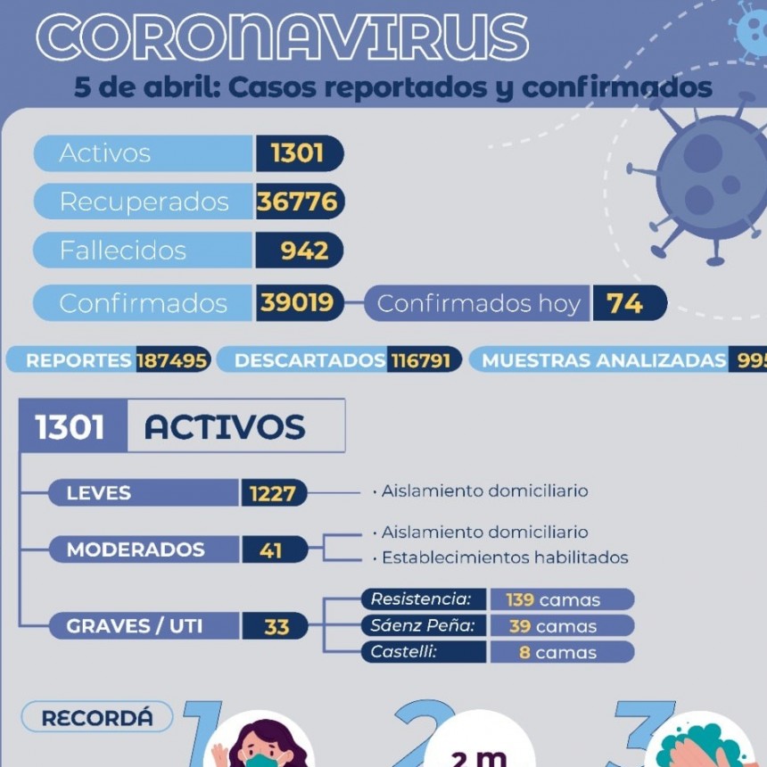 Covid-19: Chaco suma 74 casos nuevos y 2 muertes