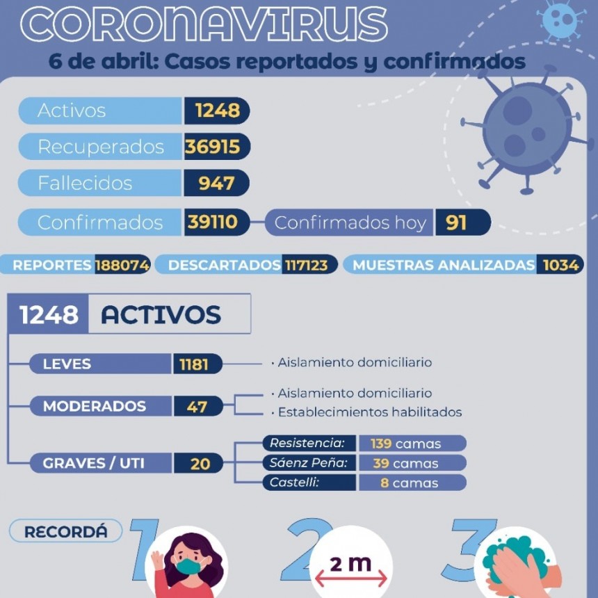 Covid-19-Chaco: Salud P&uacute;blica actualiz&oacute; el parte sanitario provincial