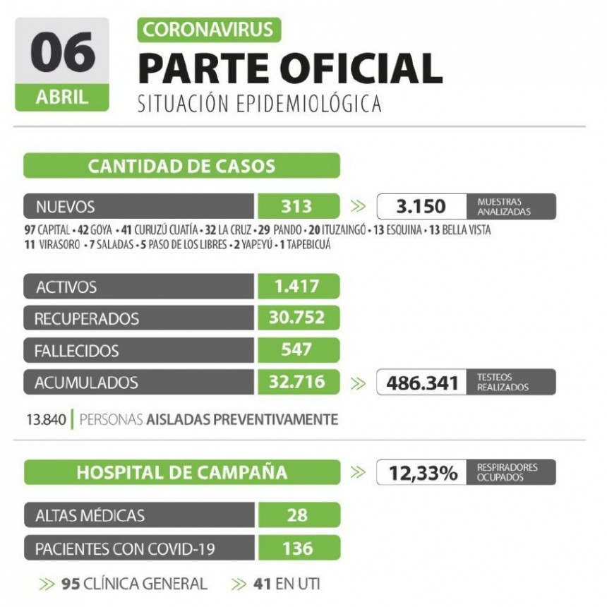 Informan de 313 nuevos casos de coronavirus en Corrientes