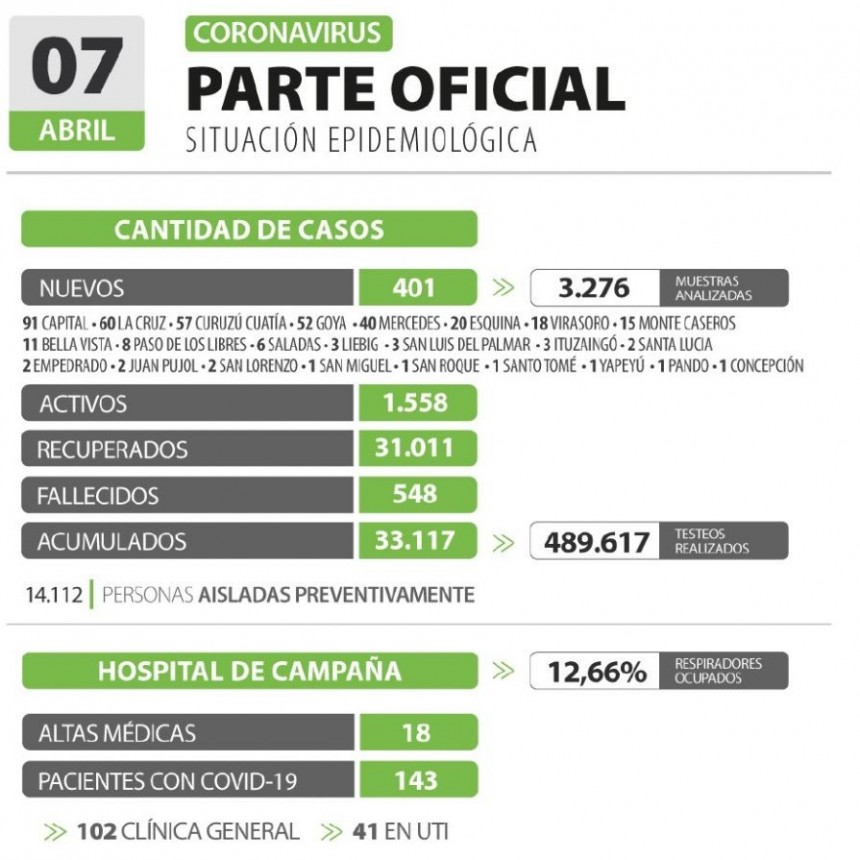 Sigue creciendo la cantidad de casos diarios de Covid-19 en la provincia: 401 en las &uacute;ltimas 24 horas