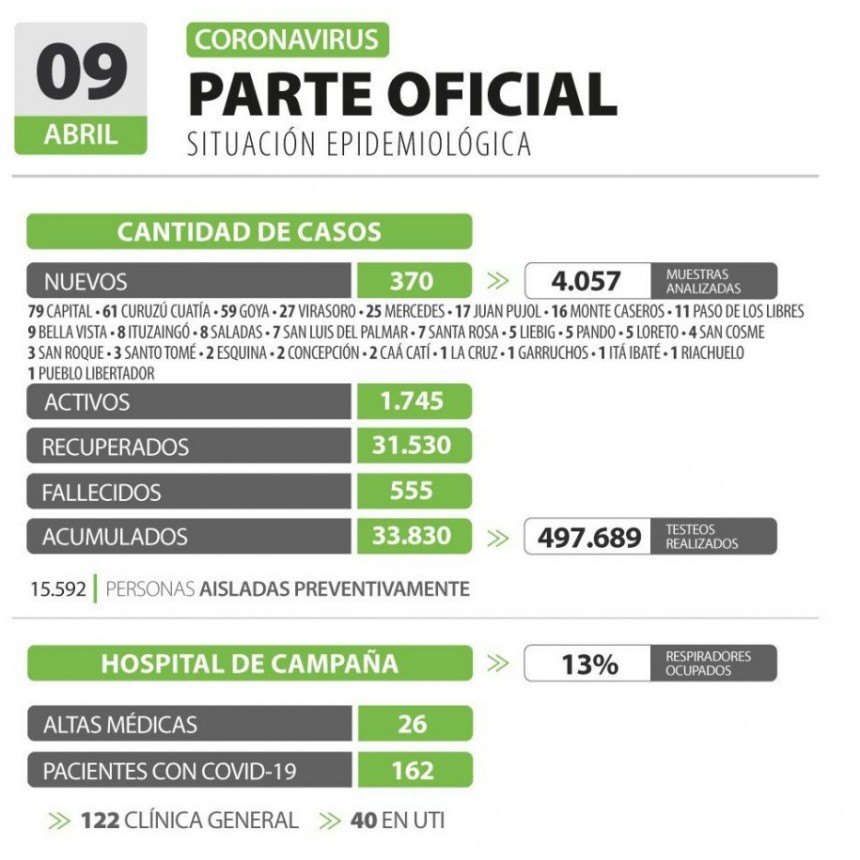 Son 370 los nuevos casos de Covid en Corrientes