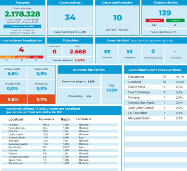 COVID 19 Cuadro de situaci n diario en la provincia del Chaco