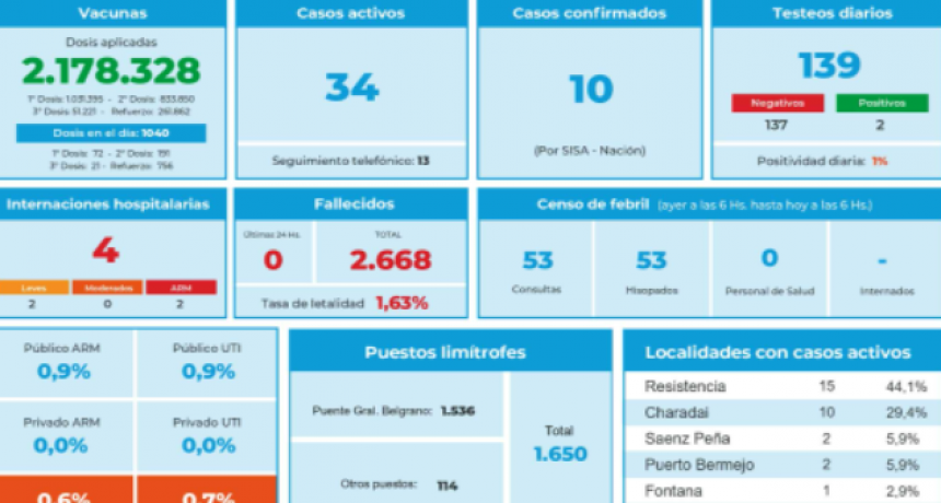 COVID-19: Cuadro de situación diario en la provincia del Chaco