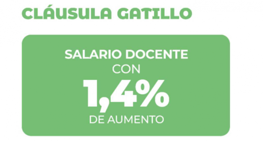 Esta semana el Gobierno pagará haberes de abril con cláusula gatillo para docentes