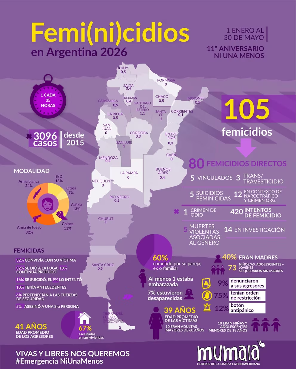 Hubo un femicidio cada 35 horas en lo que va del 2026 y el 60% de los casos fue cometido por un ex o una pareja