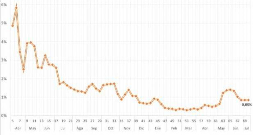 Leve incremento de casos de COVID durante la &uacute;ltima semana