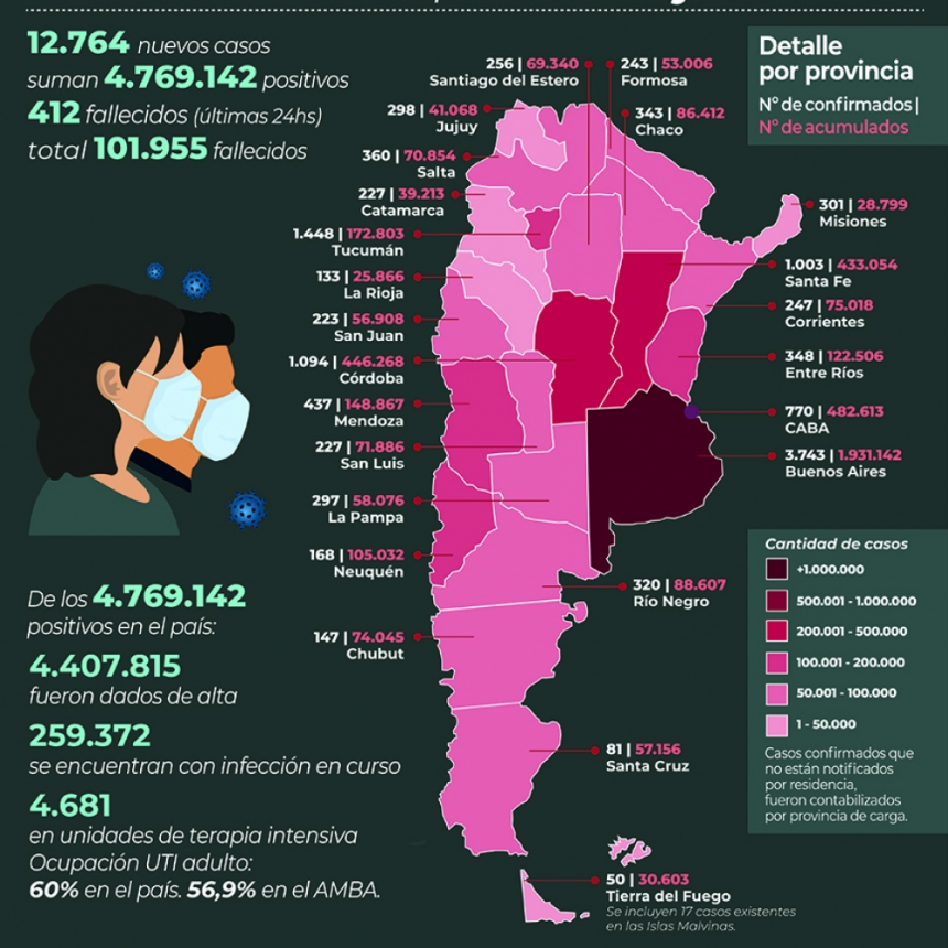 Murieron 412 personas y 12.764 fueron reportadas con coronavirus