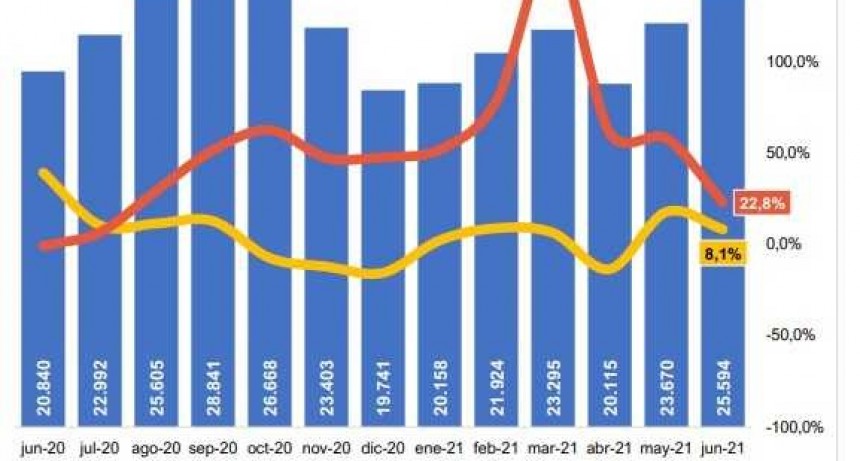 El Chaco registró el cuarto mayor incremento en consumo de cemento del país