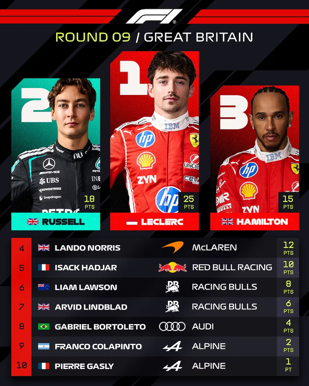 Arden las posiciones de la F1 tras el GP de Gran Breta&ntilde;a: la fuerte pelea por el t&iacute;tulo y el puesto que alcanz&oacute; Colapinto