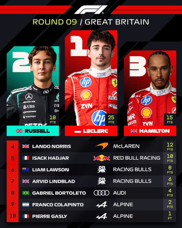 Arden las posiciones de la F1 tras el GP de Gran Breta&ntilde;a: la fuerte pelea por el t&iacute;tulo y el puesto que alcanz&oacute; Colapinto