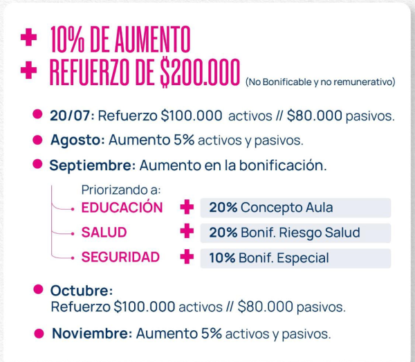 Aumento del 10% m&aacute;s refuerzo de $200.000 y bonificaciones priorizadas en salud, educaci&oacute;n y seguridad