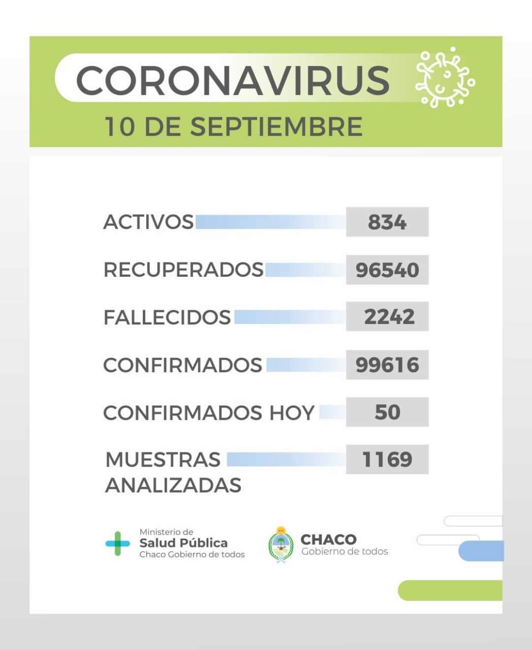 Salud Pública informa un nuevo parte epidemiológico