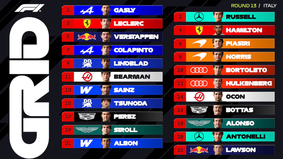 Impacto de Alpine en el Gran Premio de Italia: Pierre Gasly logr&oacute; la pole position y Franco Colapinto largar&aacute; 7&deg;