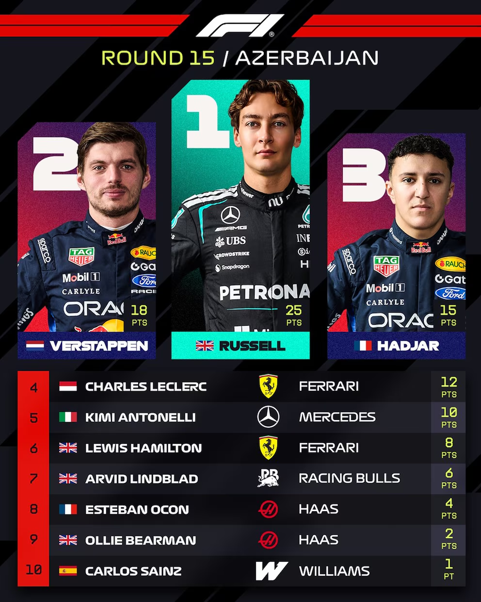 Franco Colapinto chocó a Pierre Gasly y abandonaron los dos Alpine en el circuito callejero de Bakú: George Russell ganó de punta a punta una caótica carrera