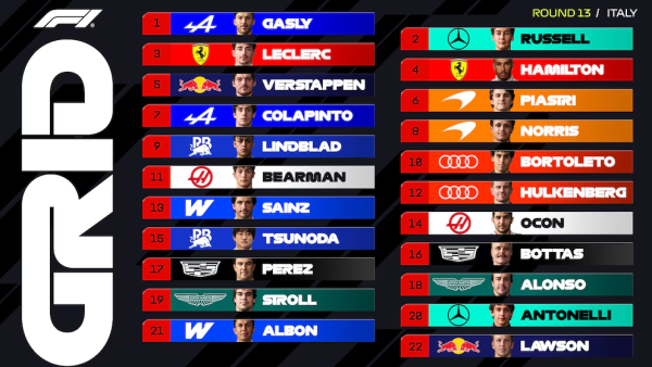 Impacto de Alpine en el Gran Premio de Italia: Pierre Gasly logr&oacute; la pole position y Franco Colapinto largar&aacute; 7&deg;