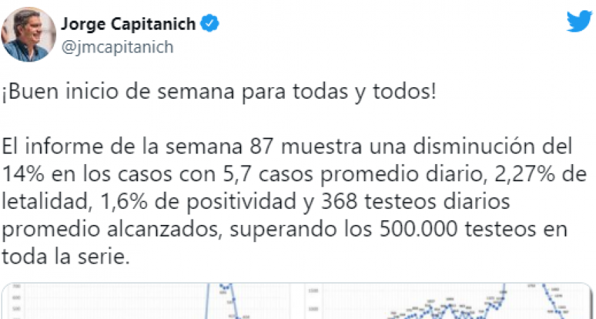 Se redujeron un 14% los casos de coronavirus durante la última semana en Chaco